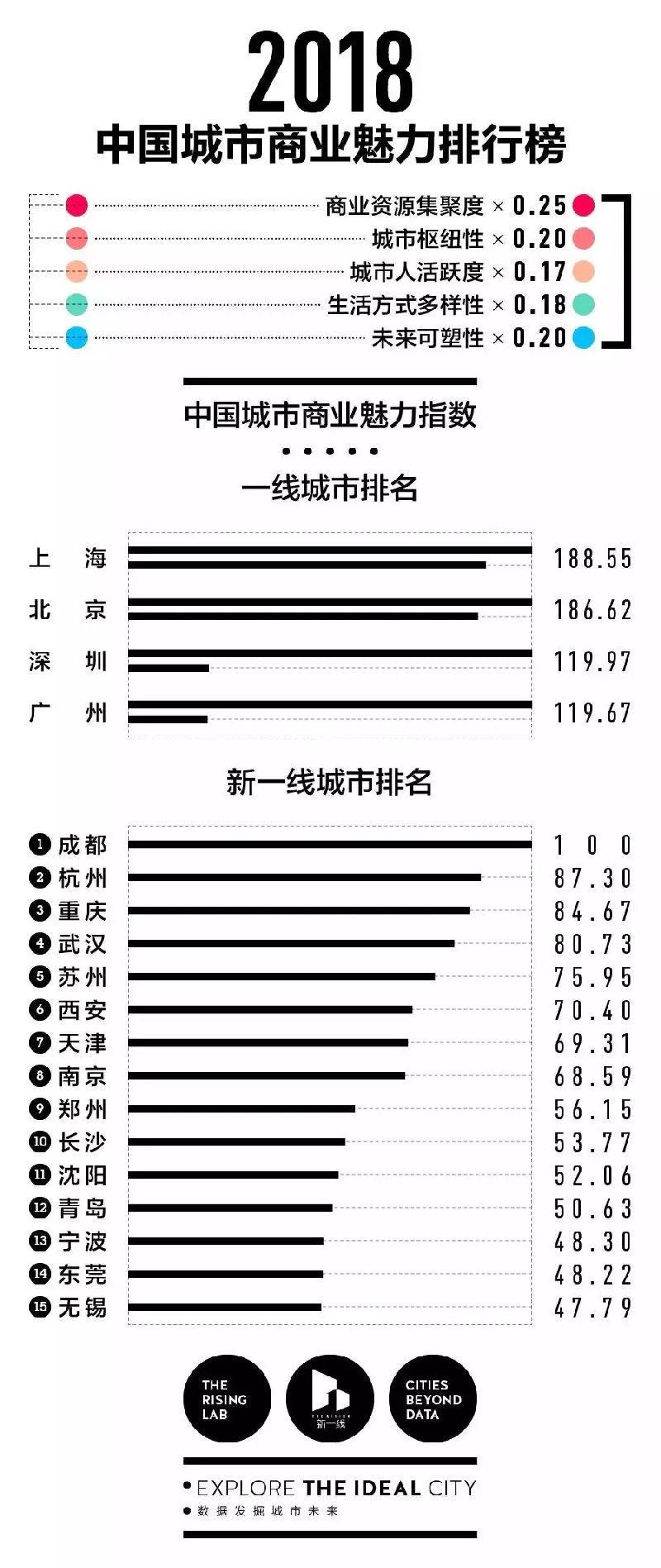 2018年中国城市分级完整名单(一线+新一线+二