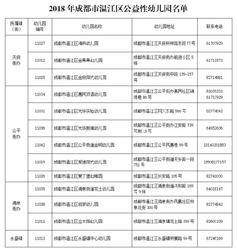 2021年温江区普惠性幼儿园网上报名攻略