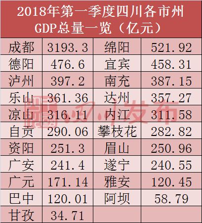 四川gdp排名_2018四川各地gdp