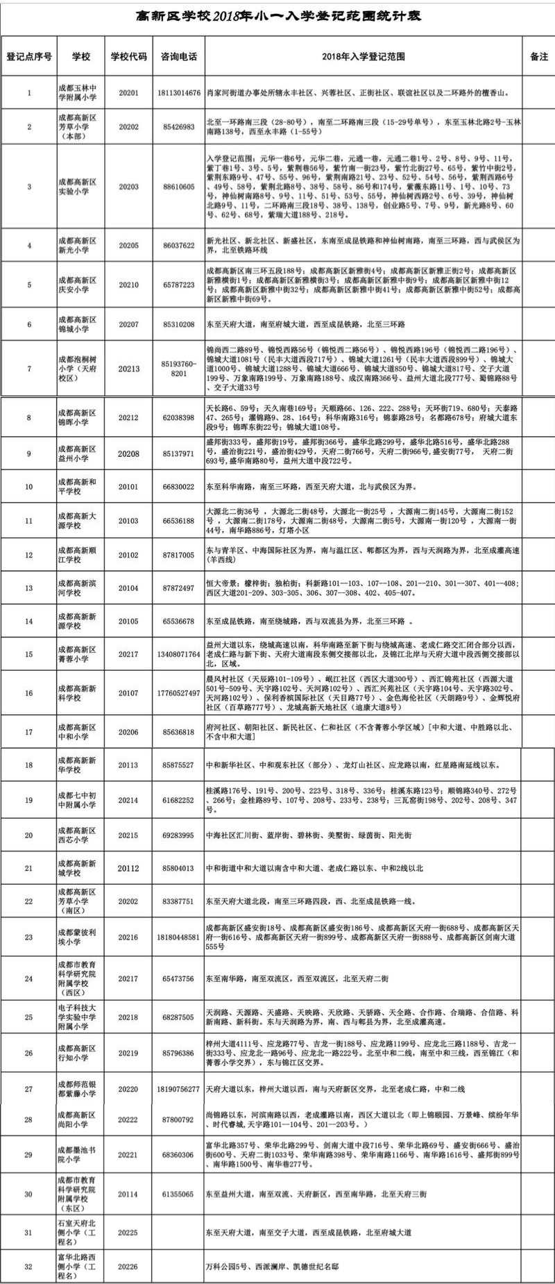 2018成都成华区小学报名入学登记公告 附登记