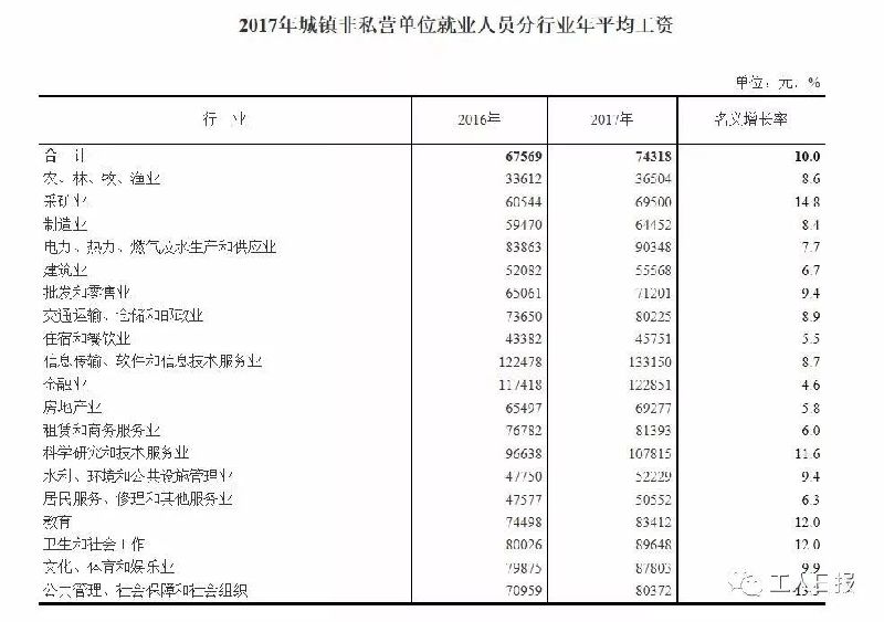 2017年度四川省城镇非私营单位在岗职工平均工资