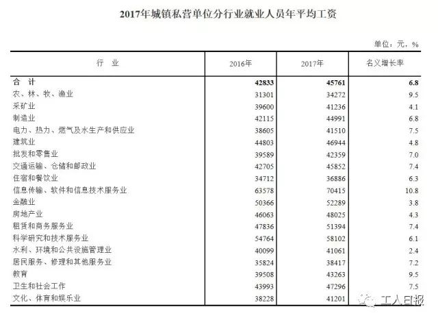 2017年度四川省城镇非私营单位在岗职工平均工资