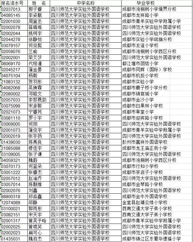 2018成都青羊区民办初中小升初随机派位摇号录取结果