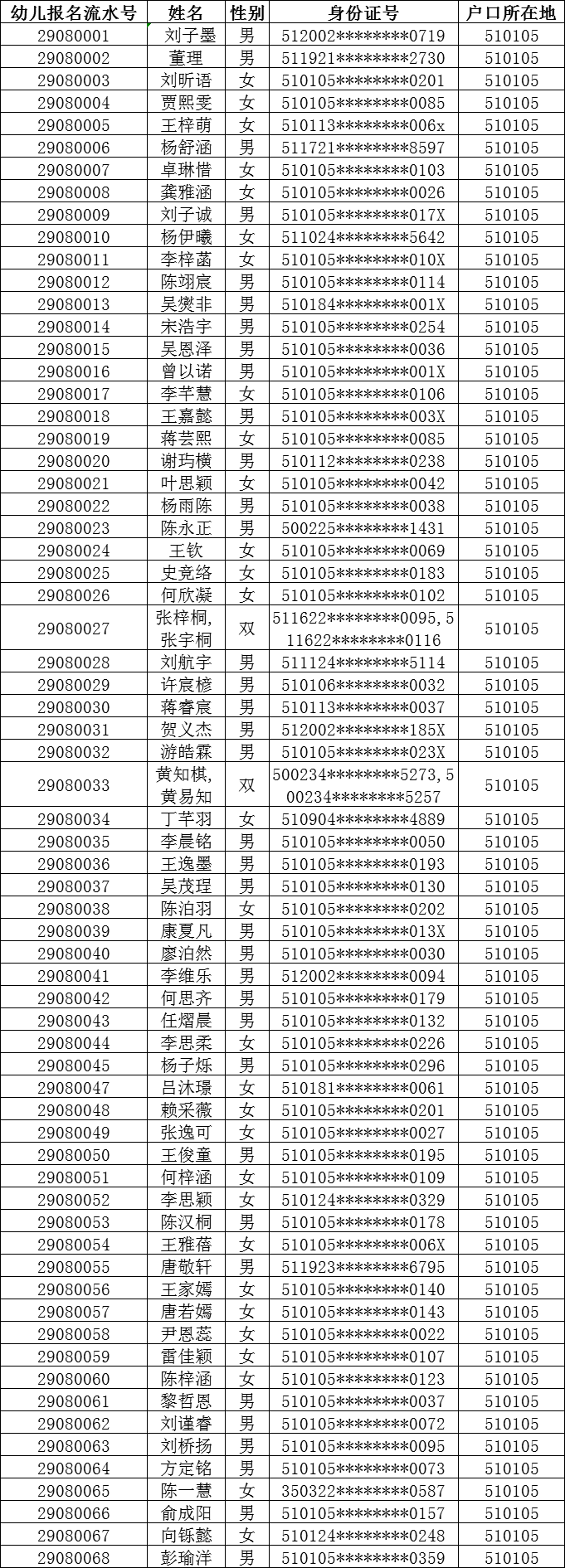 2019年青羊区教办幼儿园报名幼儿资格审核公示- 成都