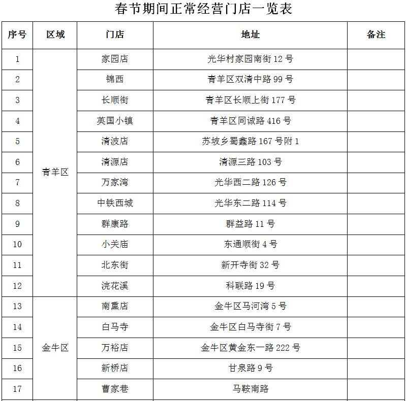 2019年春節成都不打烊菜市場名單公布 有你附近的嗎？