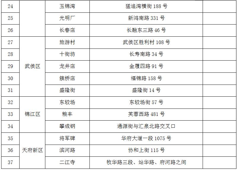 2019年春節成都不打烊菜市場名單公布 有你附近的嗎？