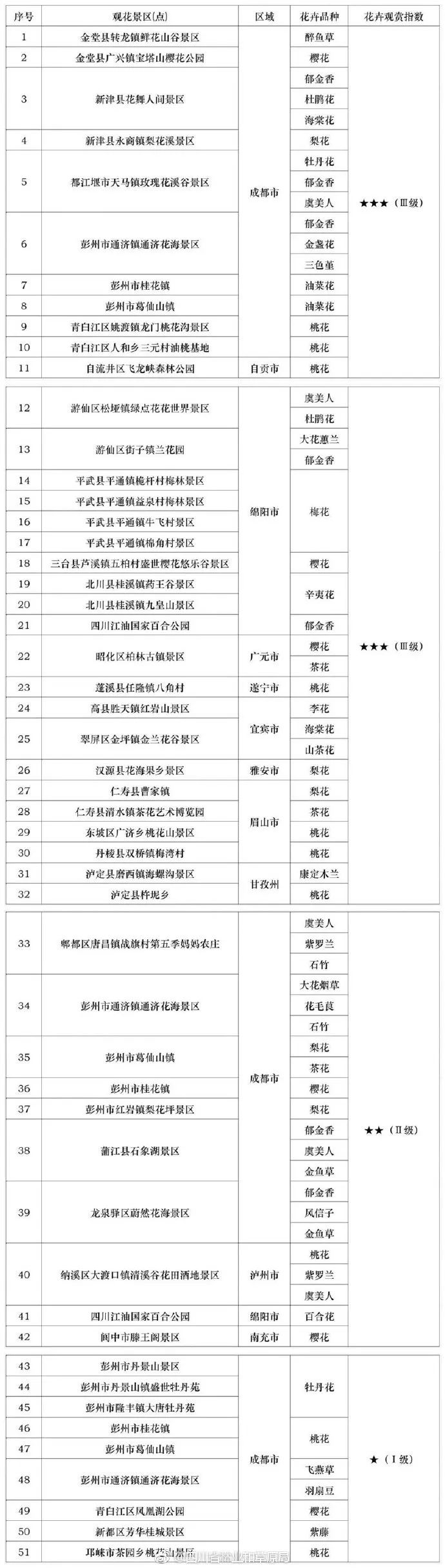 2019年四川第六期花卉觀賞指數