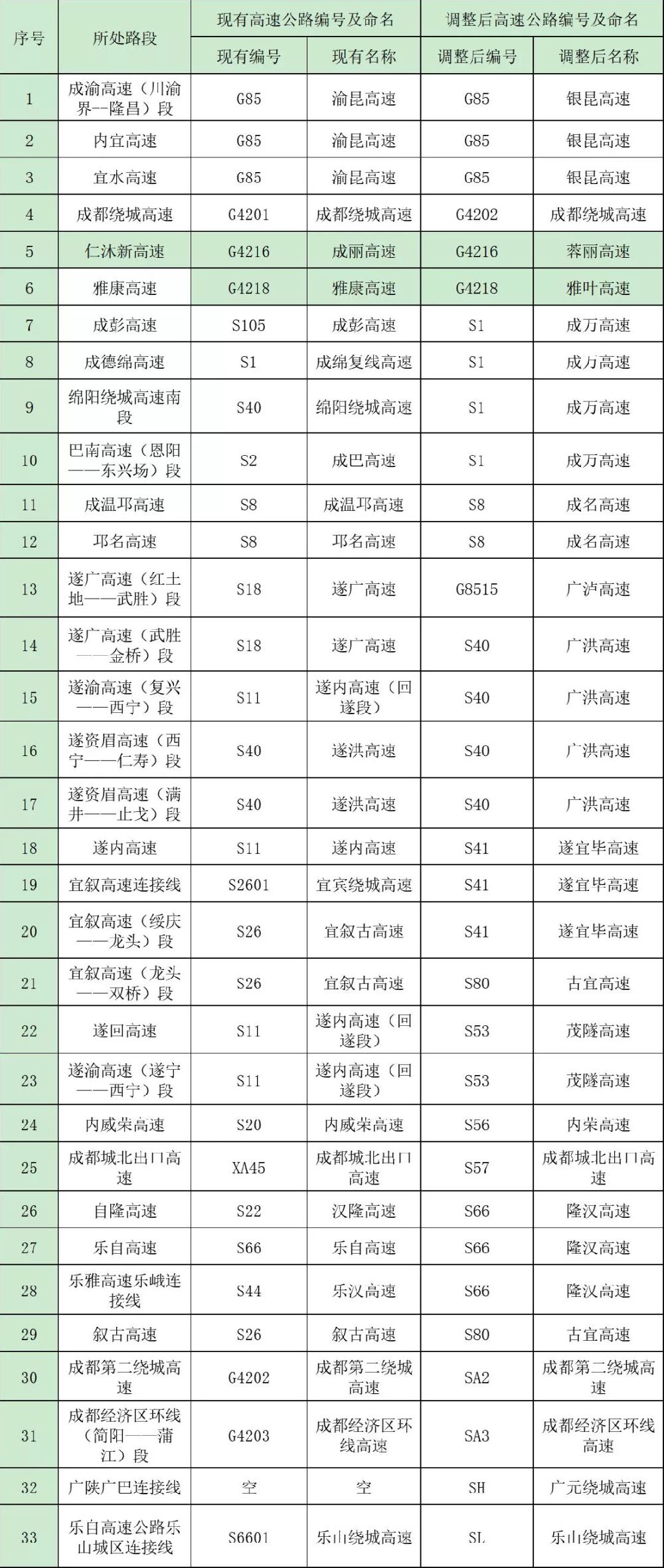 四川高速公路编号调整对照表编号名称