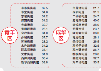 成都發布2019一季度住房市場平均租金水平