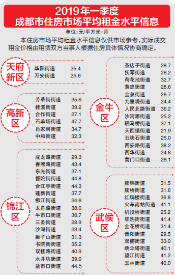 成都發布2019一季度住房市場平均租金水平