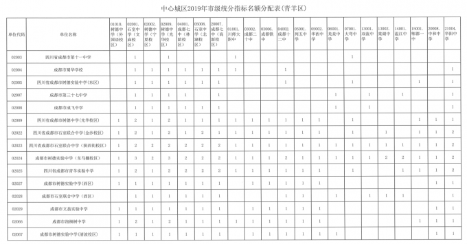 2019年成都指標到校生分配情況出爐