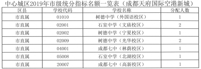 2019年成都指標到校生分配情況出爐