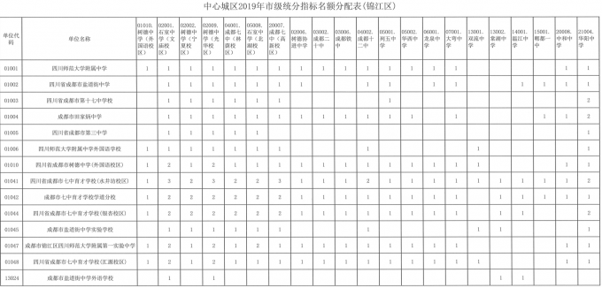2019年成都指標到校生分配情況出爐