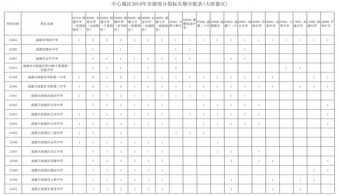 2019年成都指標到校生分配情況出爐