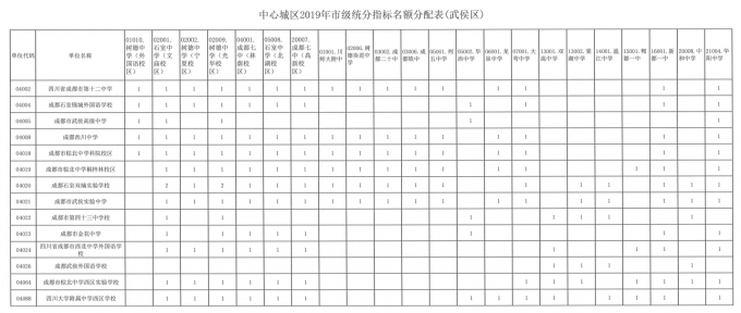 2019年成都指標到校生分配情況出爐