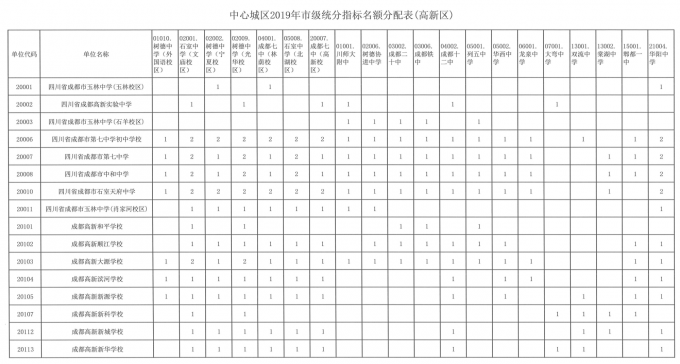 2019年成都指標到校生分配情況出爐