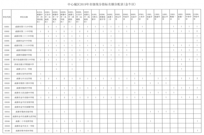 2019年成都指標到校生分配情況出爐