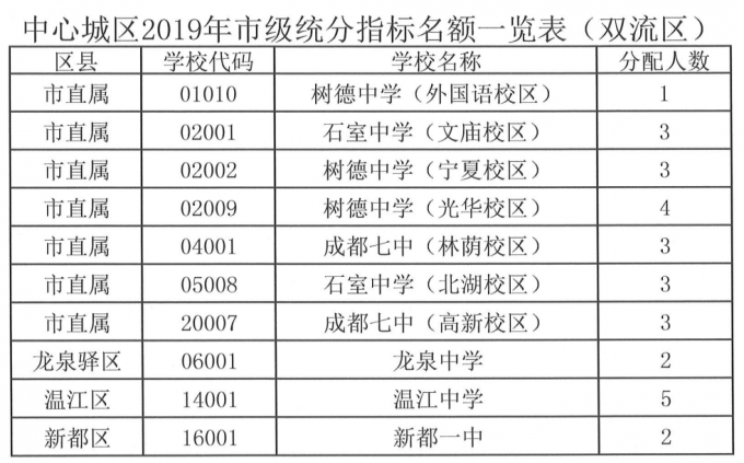 2019年成都指標到校生分配情況出爐