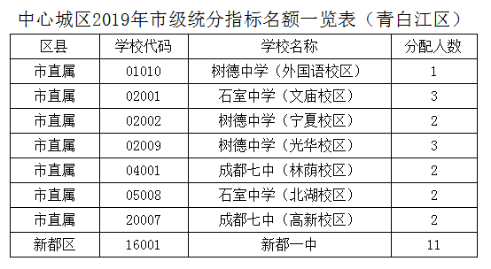 2019年成都指標到校生分配情況出爐
