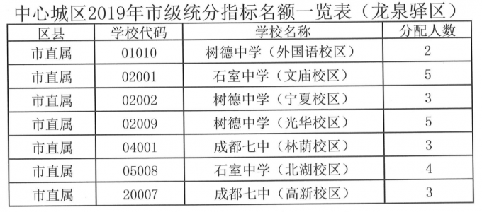 2019年成都指標到校生分配情況出爐