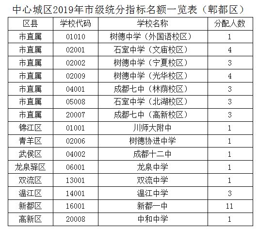 2019年成都指標到校生分配情況出爐
