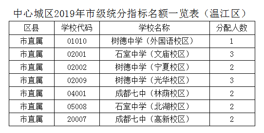 2019年成都指標到校生分配情況出爐