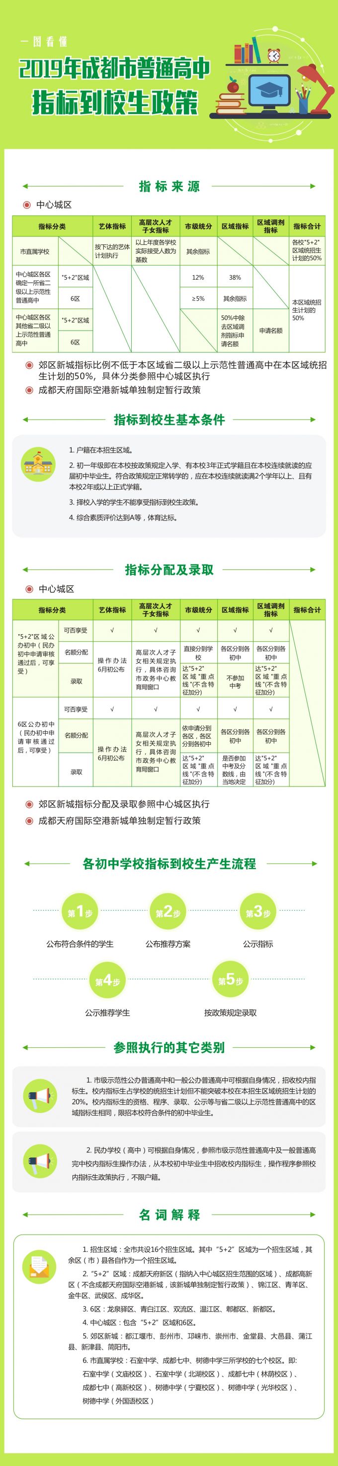 2019年成都指標到校生分配情況出爐