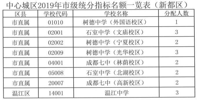 2019年成都指標到校生分配情況出爐