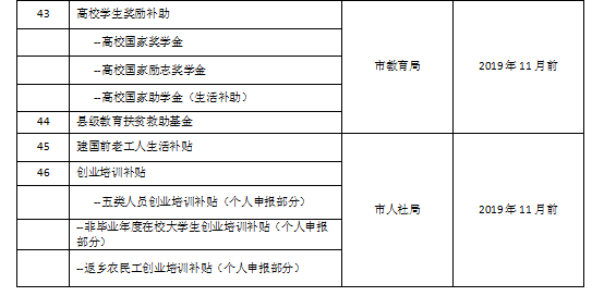 成都惠民惠農財政補貼項目表一覽