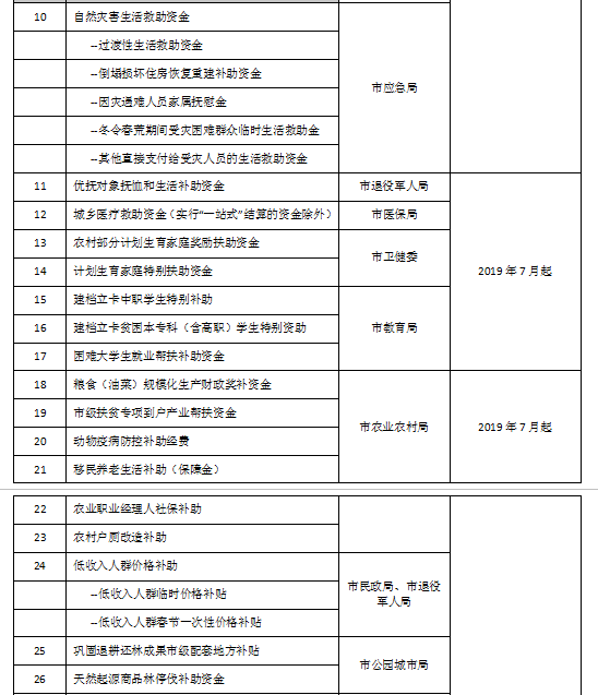 成都惠民惠農財政補貼項目表一覽