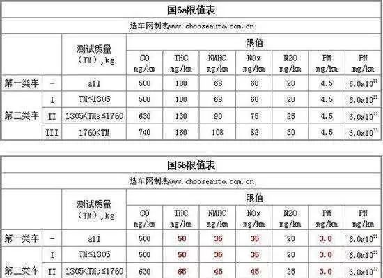 2019成都国六排放标准实施时间表