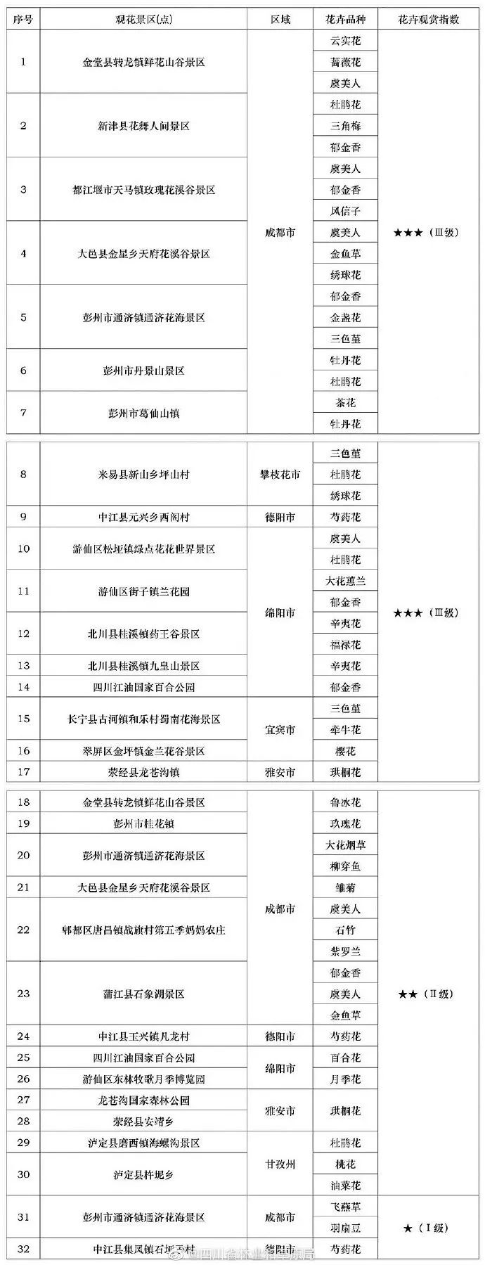 2019年四川第九期花卉觀賞指數