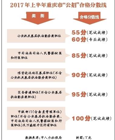 2017重庆上半年公务员笔试合格分数线公布