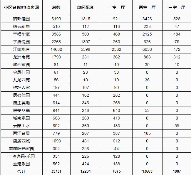 2018重庆第25批公租房房源分配情况表