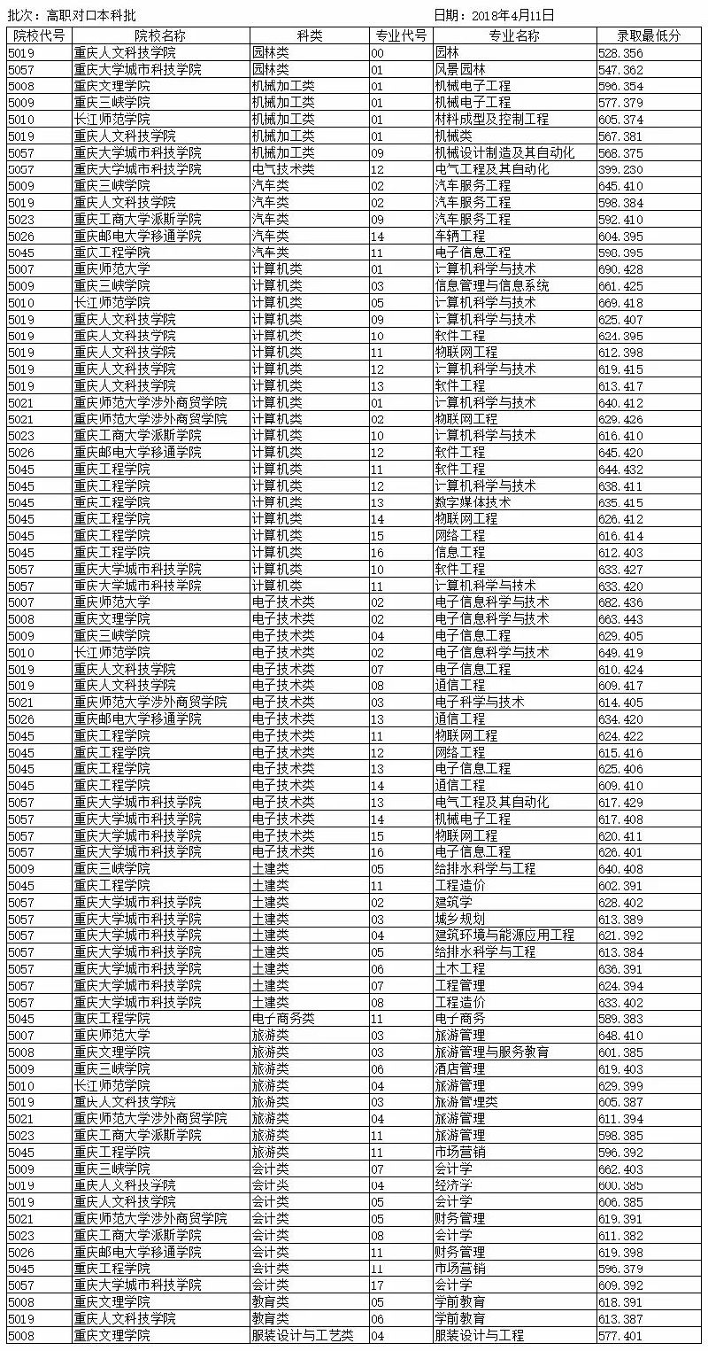 2018重庆大学招生录取分数表(普高类+中职类