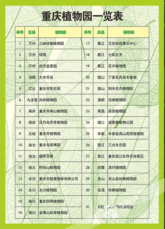 2018年重庆植物园地图公布 全市共有31个植物园