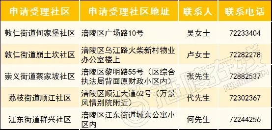 2018重庆涪陵公租房申请地点