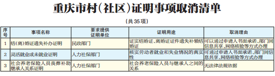 重庆市取消35项证明事项 5月底之前执行到位