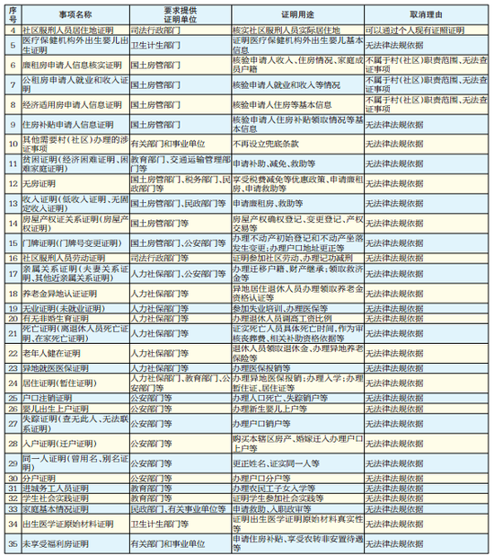 重庆市取消35项证明事项 5月底之前执行到位