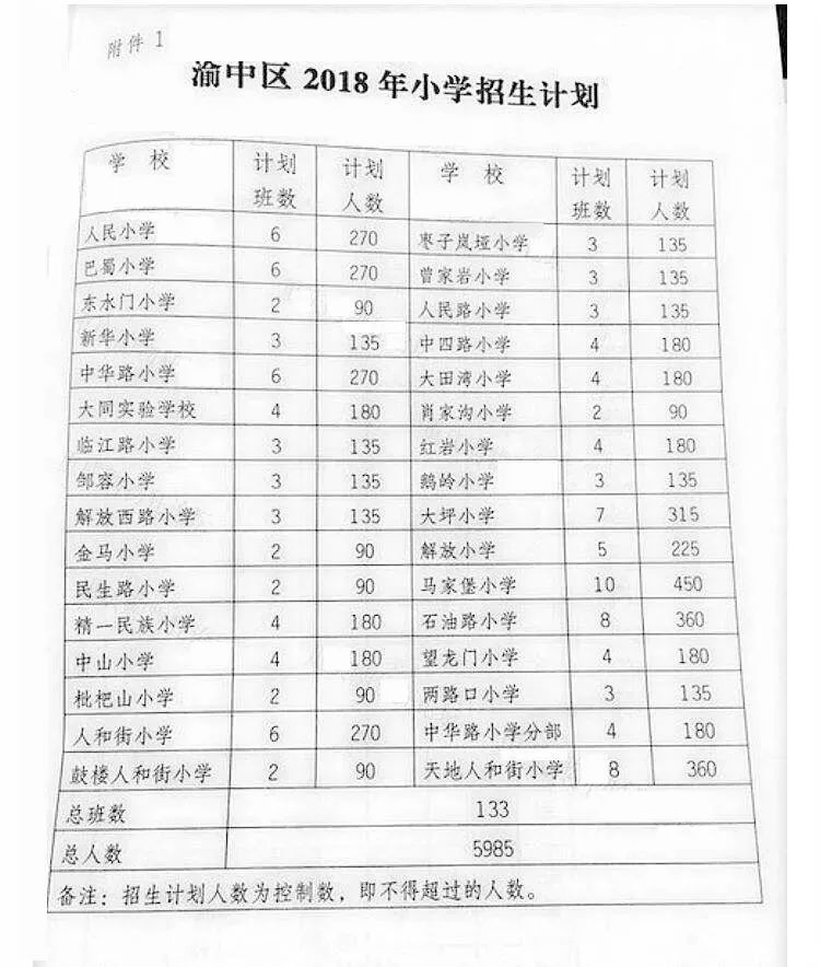 2018重庆渝中区小学招生政策公布(条件+材料