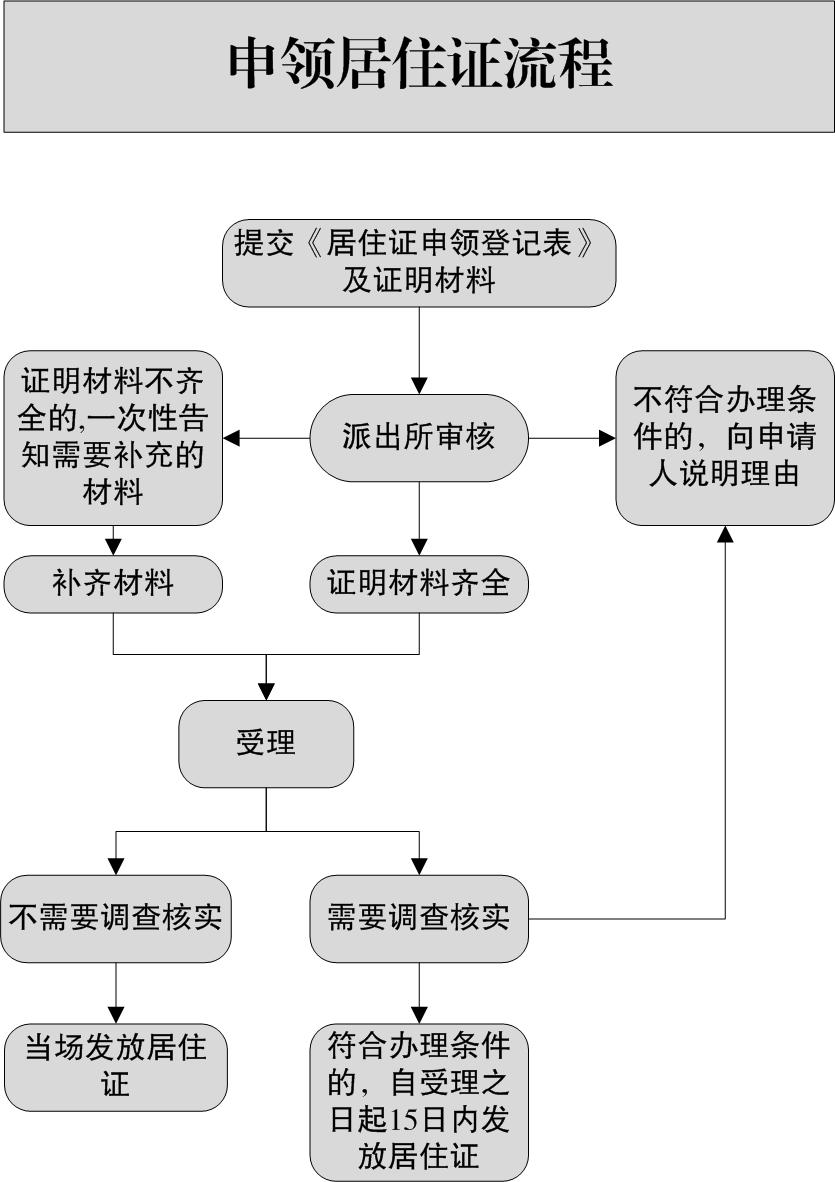 重庆居住证办理流程