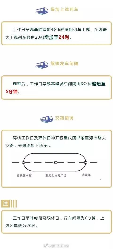 重庆轨道环线工作日早晚高峰5分钟发一班