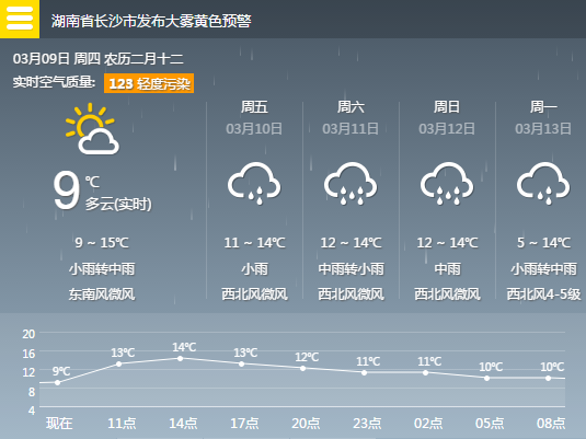 长沙天气预报(3.9):小雨转中雨 气温9～15