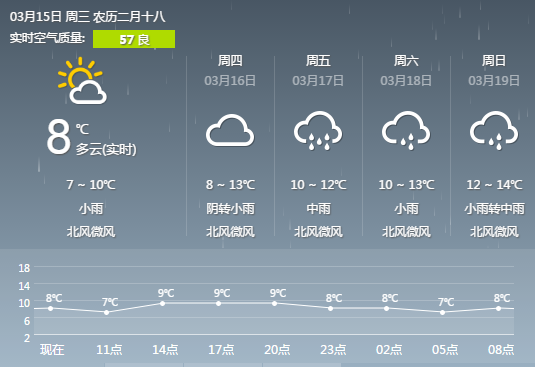 长沙天气预报(3.15):小雨 气温7～10