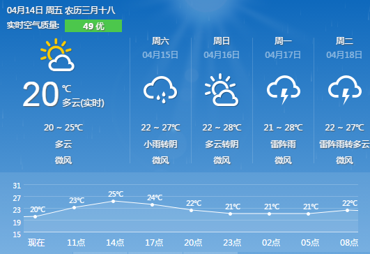 长沙天气预报(4.14):多云 气温20~25℃