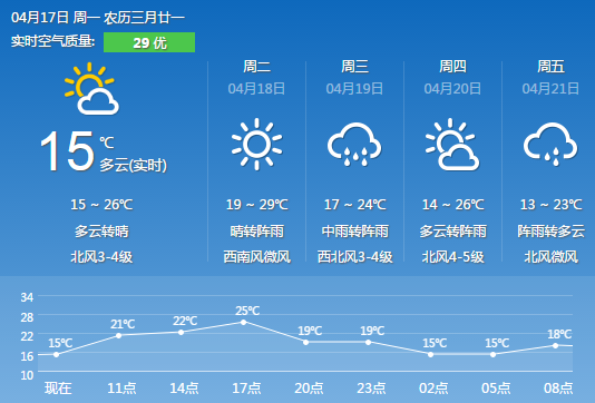 长沙天气预报417多云转晴气温1526