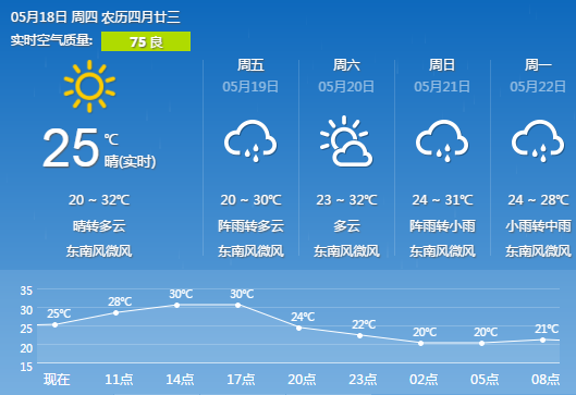 长沙天气预报(5.18):晴转多云 气温20~32