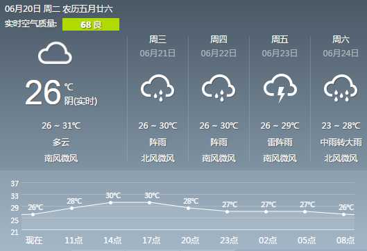 长沙天气预报(6.20):多云气温26~31℃- 长沙