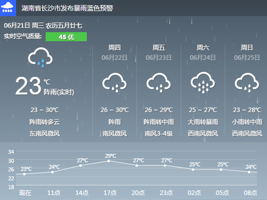 长沙天气预报621阵雨转多云气温2330