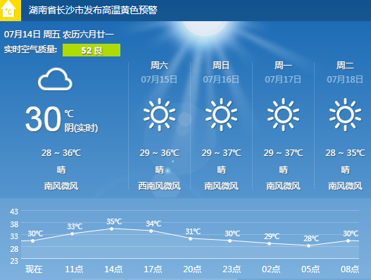 长沙天气预报(7.14):晴 气温28~36℃